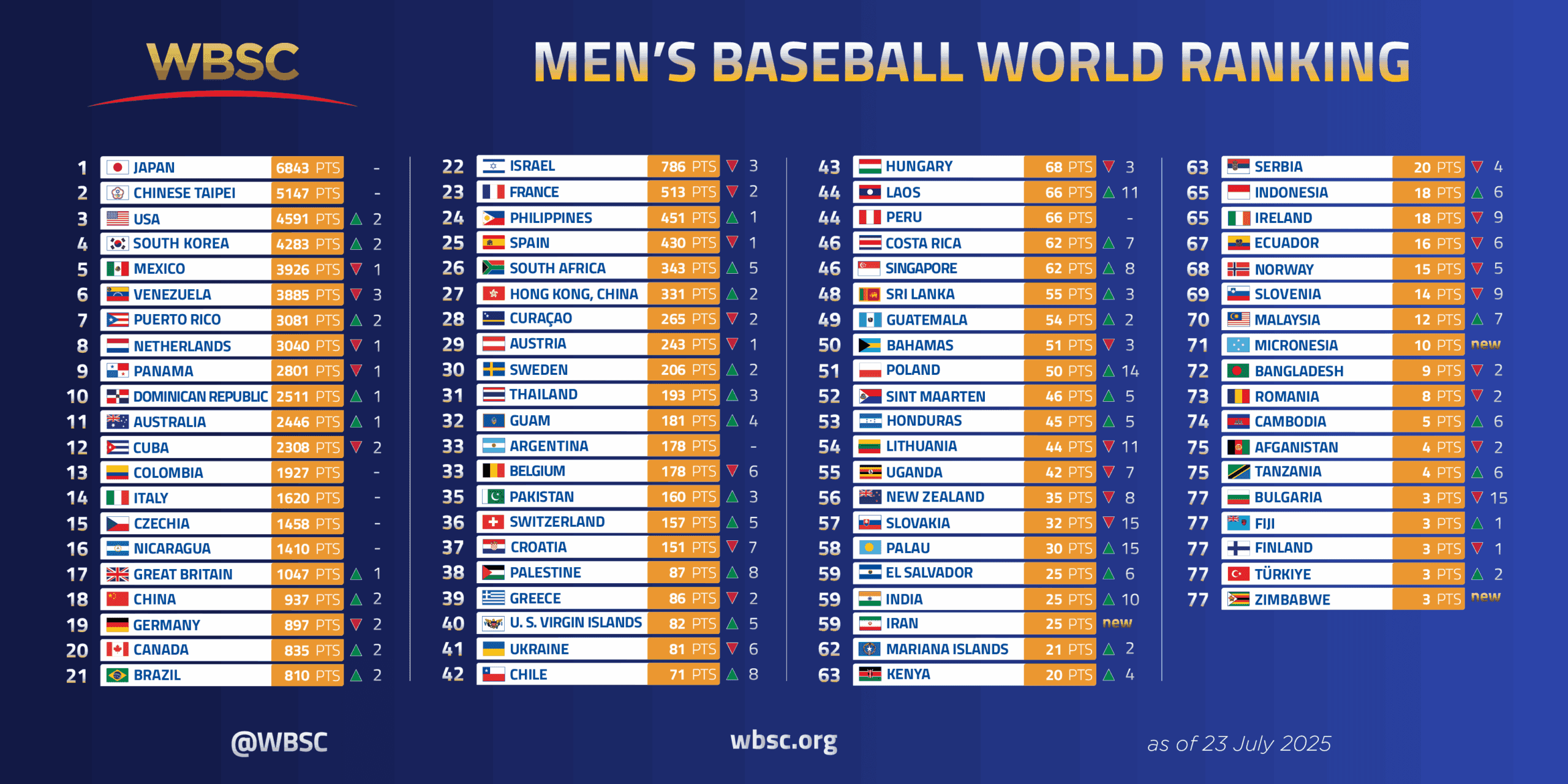Japan Remains Atop WBSC’s World Baseball Rankings; United States Rises To No. 3