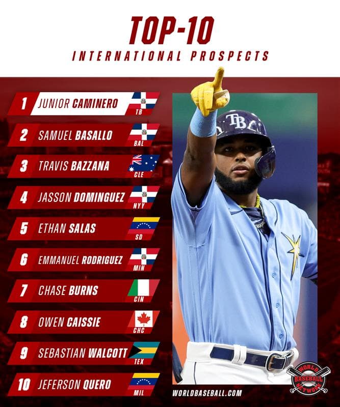2024 Top 10 Minor League International Prospects