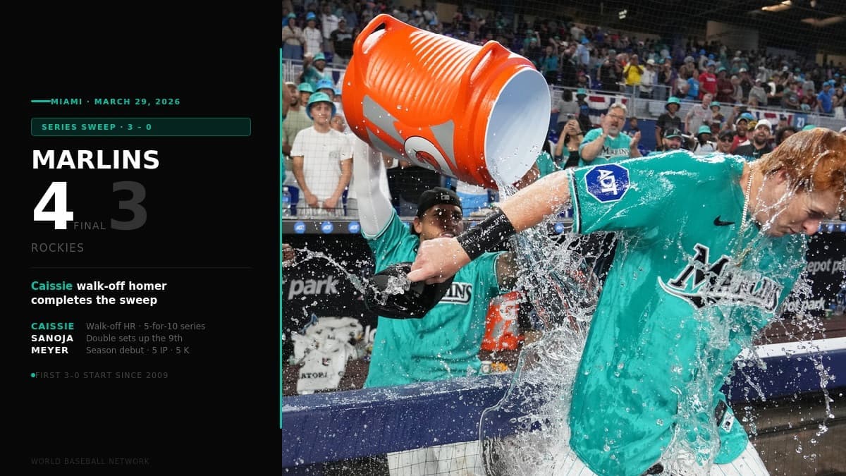 Owen Caissie Walk-Off Homer Completes Marlins Sweep of Rockies, Miami Starts 3–0