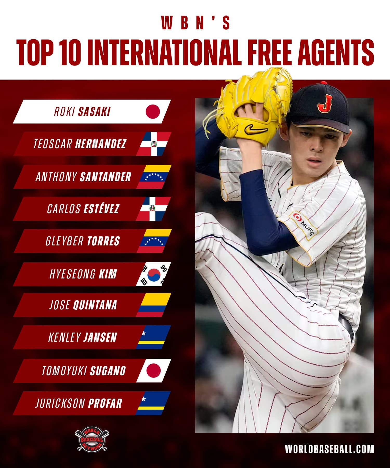 Top Ten Remaining International Free Agents