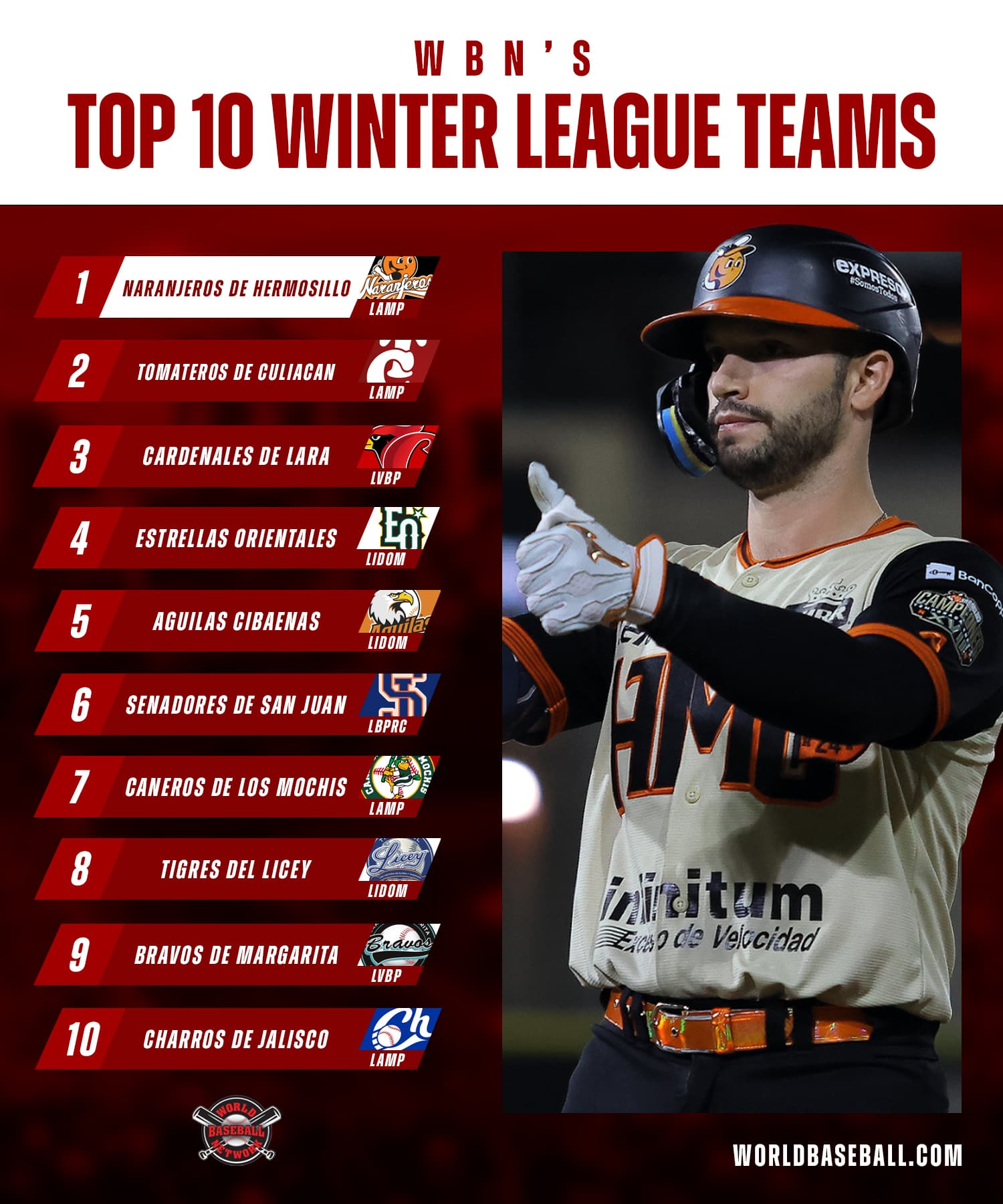 Naranjeros de Hermosillo, Tomateros de Culiacan Top WBN Winter Ball Poll for December 24