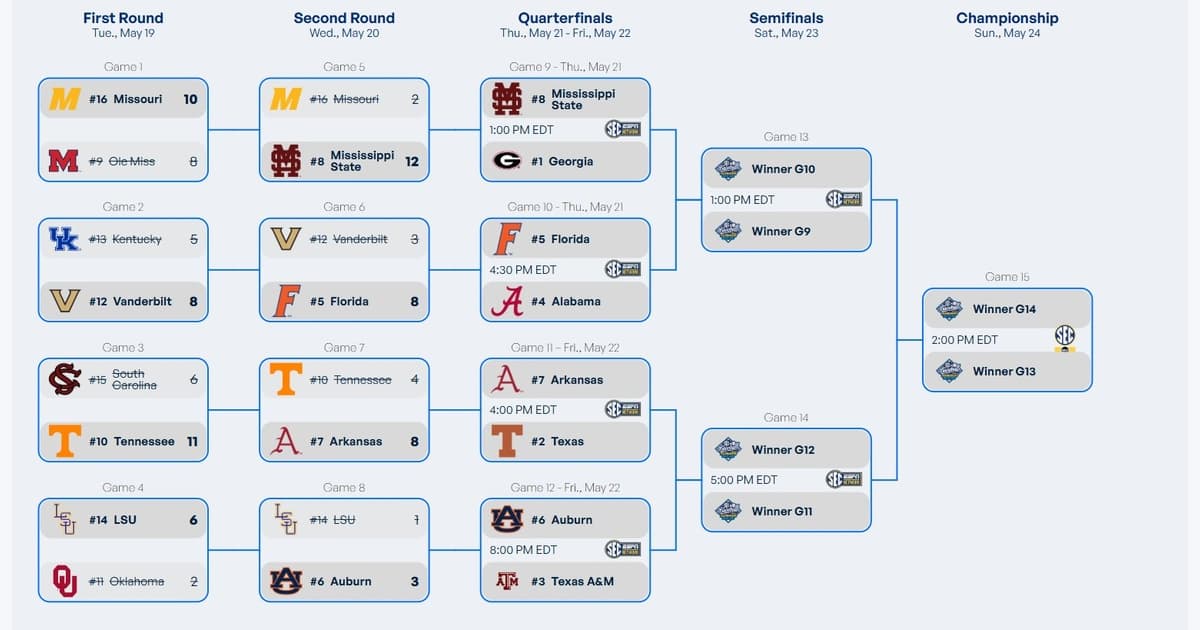 How to Watch 2026 SEC Baseball Tournament Quarterfinals: Thursday’s Schedule Moved Up Due to Weather, Mississippi State vs. Georgia and Florida vs. Alabama