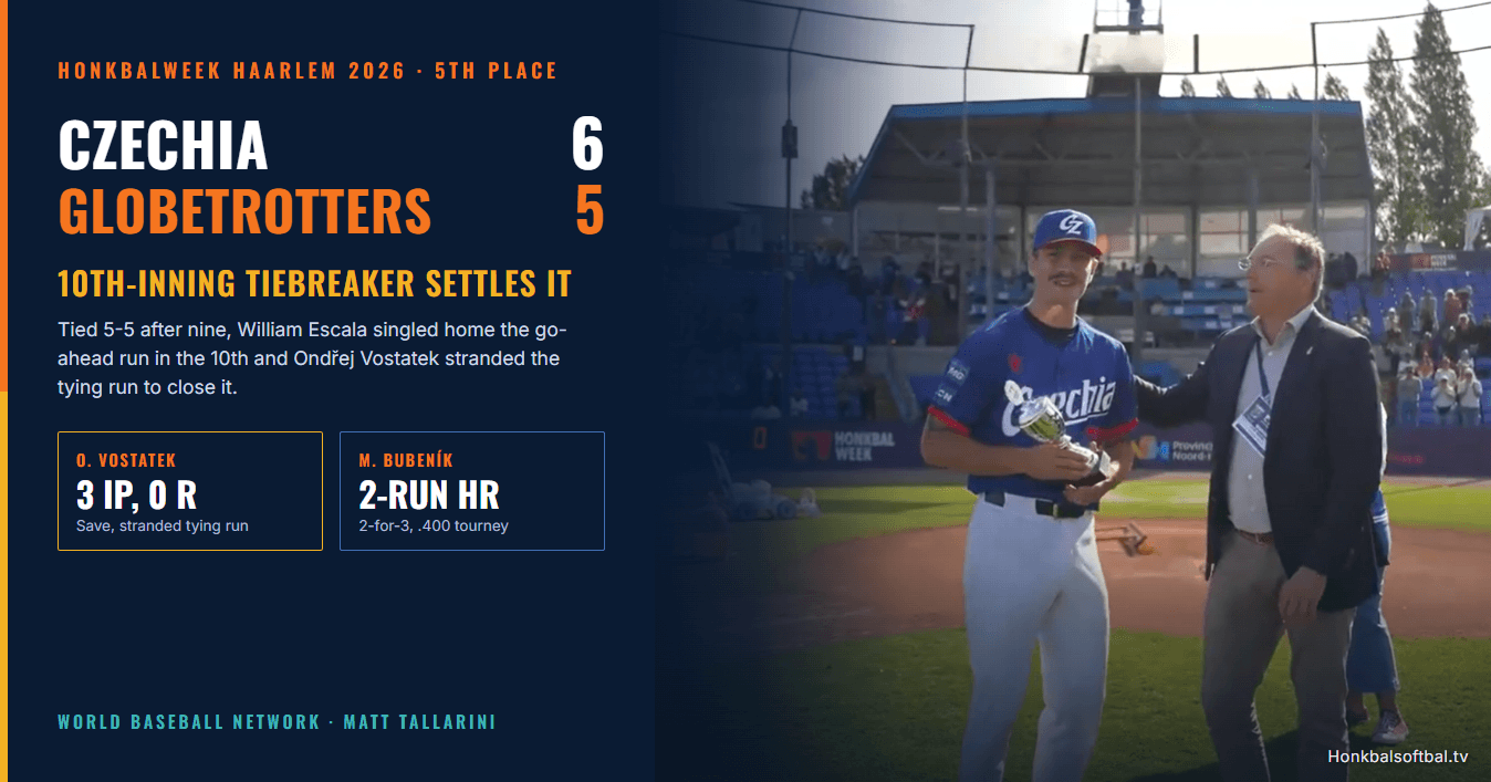 Czechia 6, Globetrotters 5: A 10th-Inning Tiebreaker Settles the Fifth-Place Game at Honkbalweek