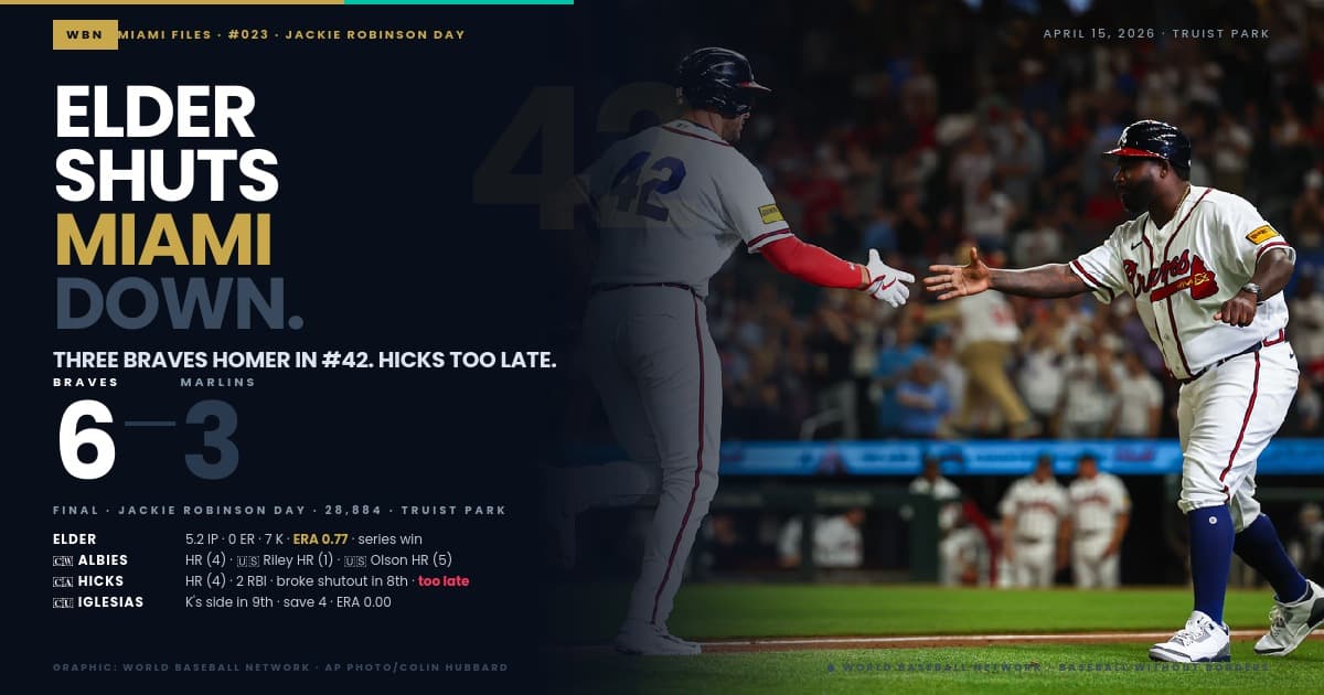 Elder Strikes Out Seven, Braves Hit Three Home Runs on Jackie Robinson Day: Atlanta 6, Miami 3