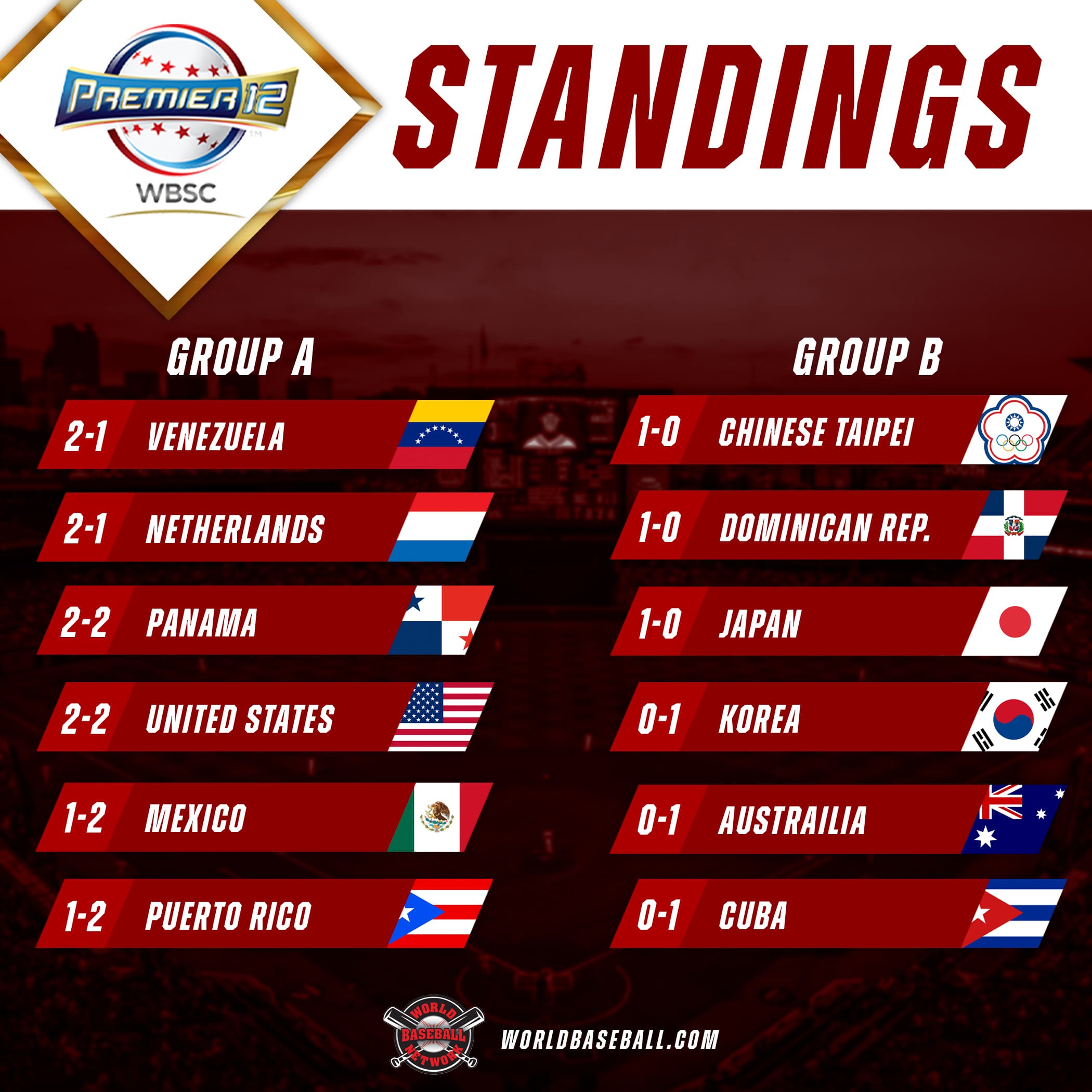 Updated Premier12 Standings As Group B Starts Play